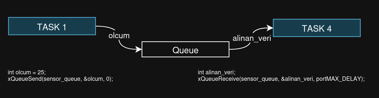 esp-idf queue