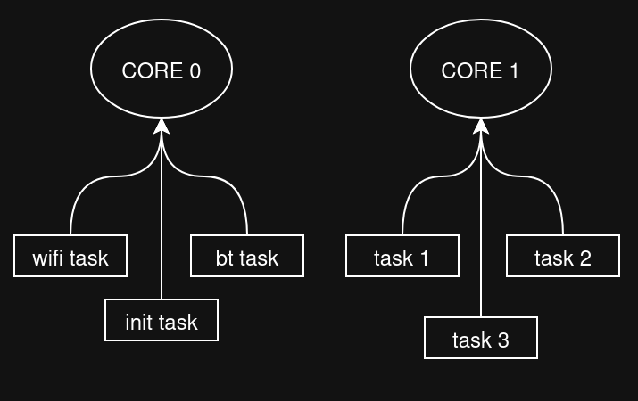 esp-idf template