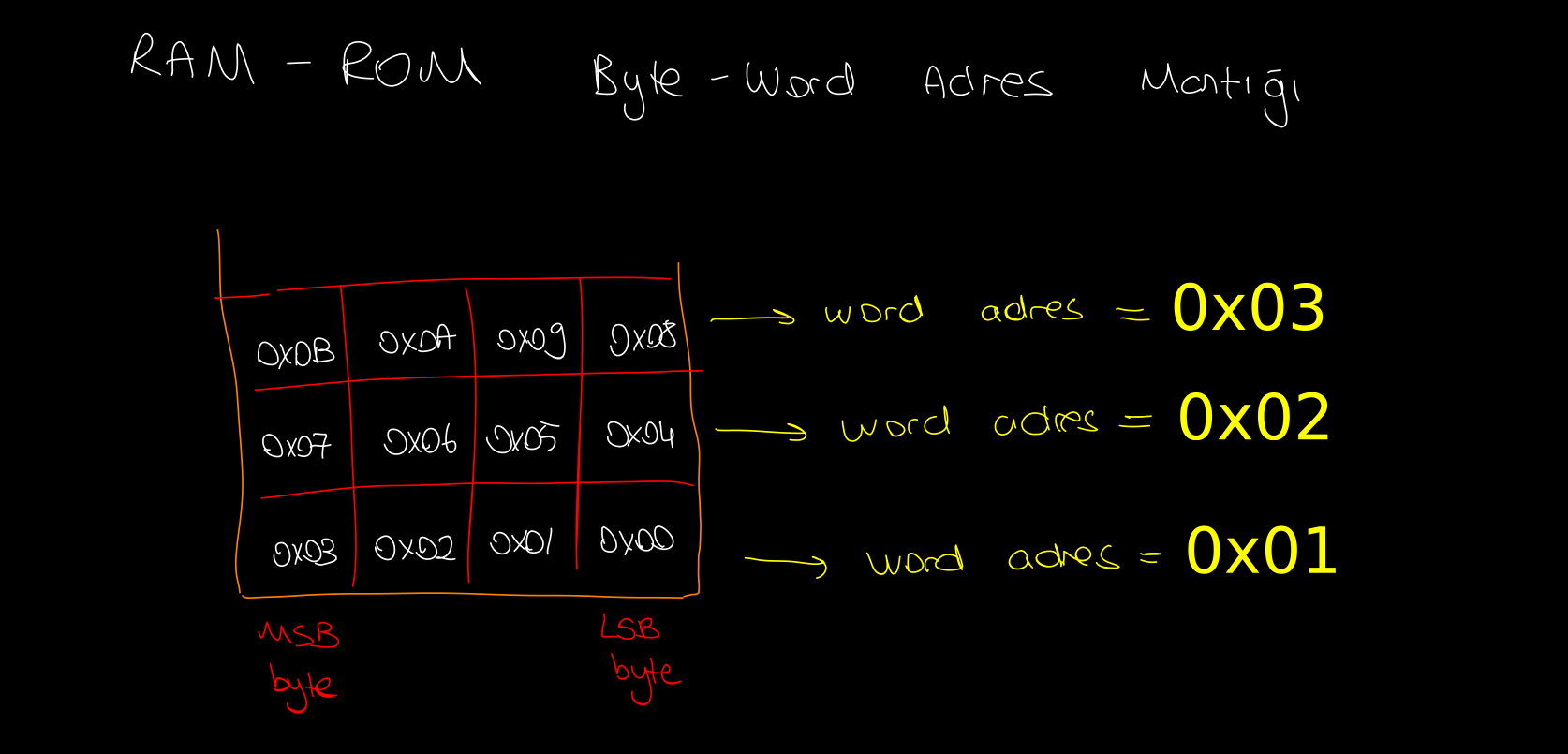 riscv memory