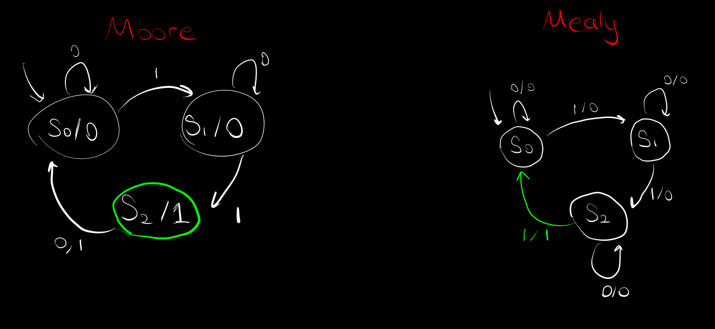 Finite State Machine