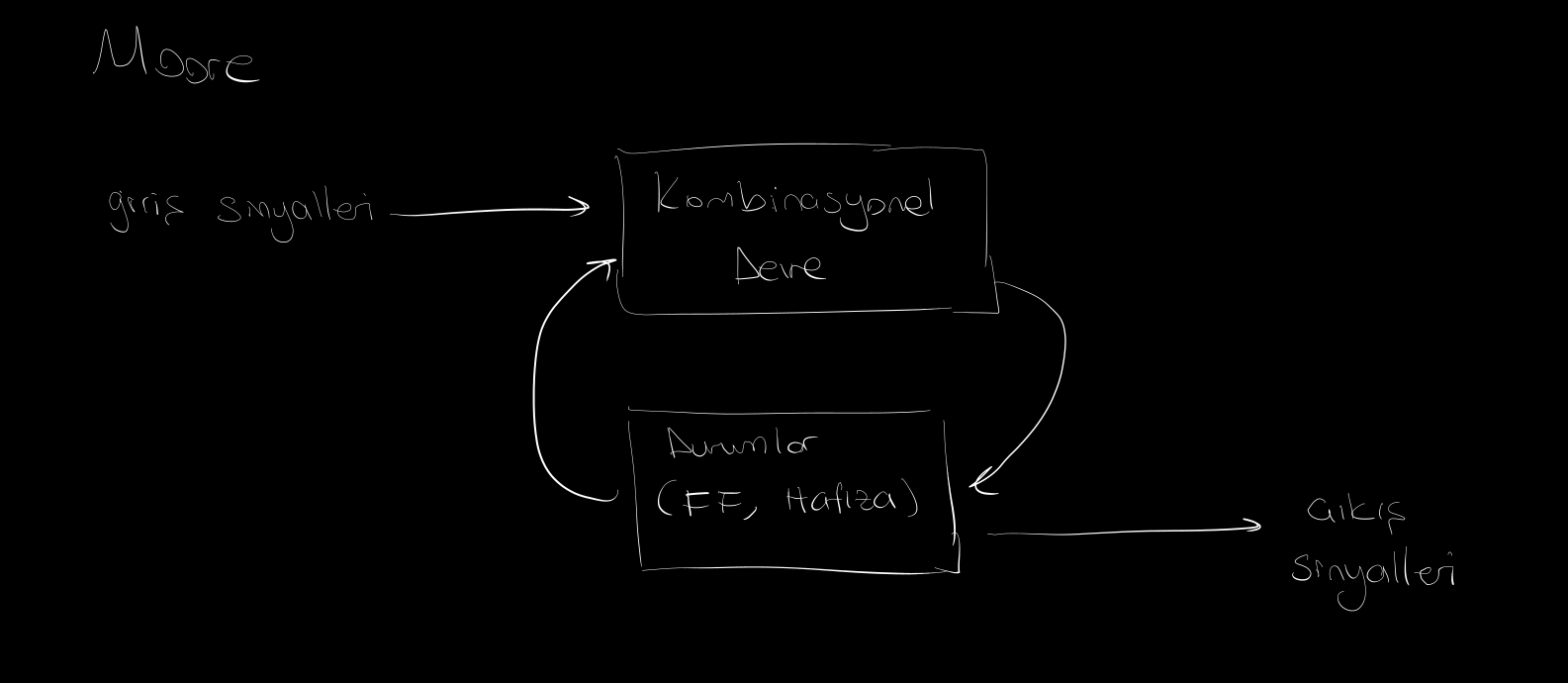 Finite State Machine