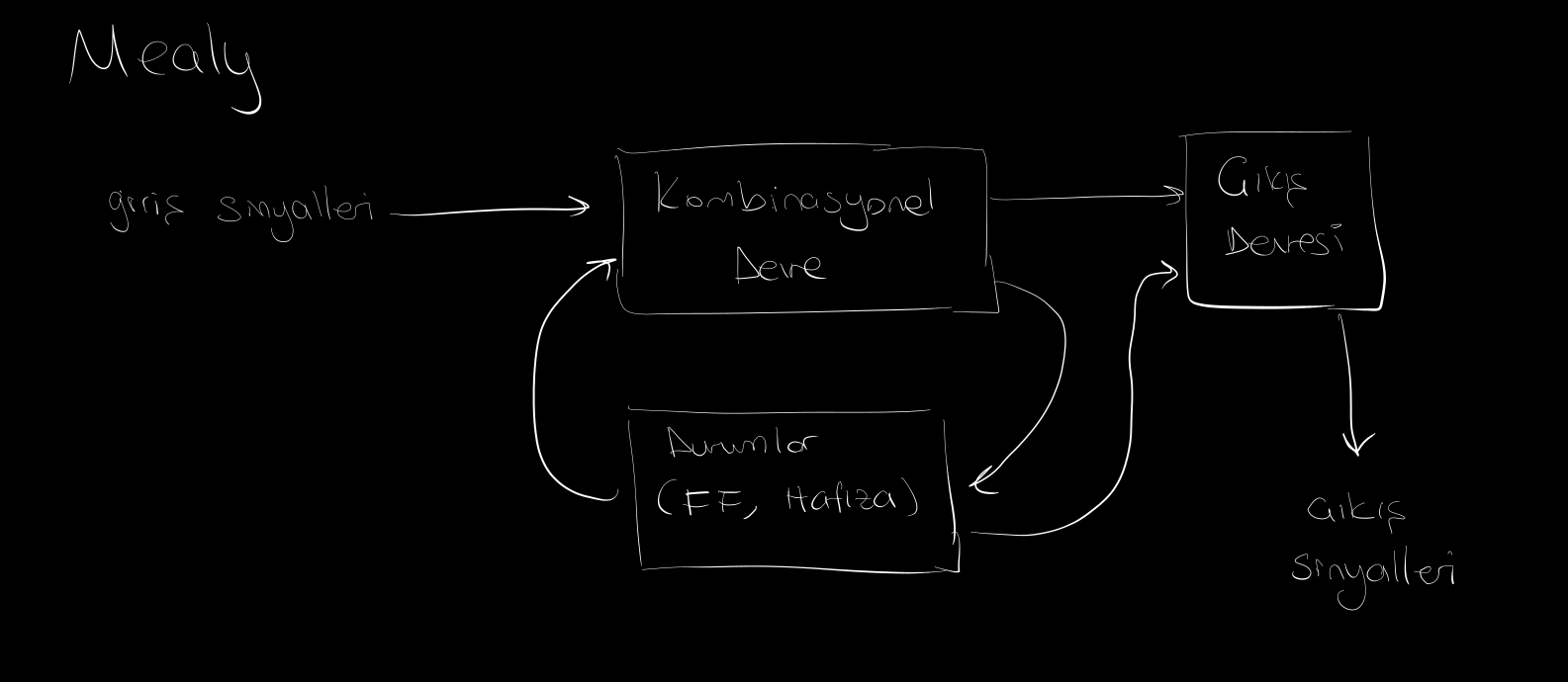 Finite State Machine